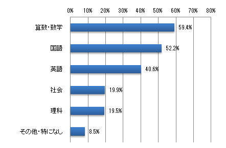 お子さまの学習への取り組みの中で課題だと思う科目は何ですか?当てはまるものをすべてお選びください。