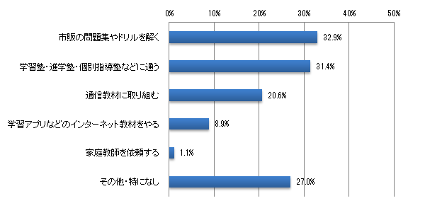 この冬、学習面においてどのようなことに取り組む予定ですか?当てはまるものをすべてお選びください。