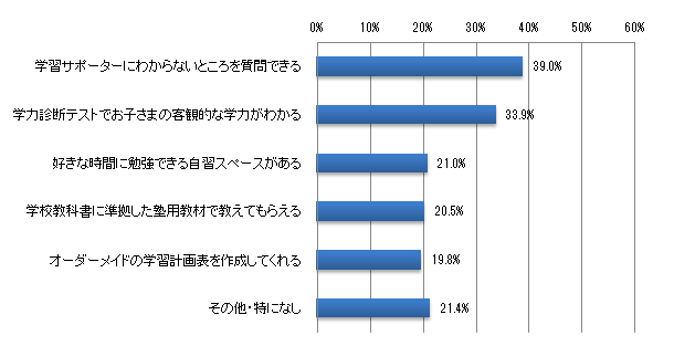 この冬、どんな学習サポートがあれば、受けてみたいですか。興味のあるものをすべてお選びください。