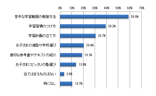 この冬、学習のプロに無料で学習相談ができるとすれば、どんなことを相談したいと思いますか。当てはまるものすべてをお選びください。