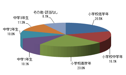 お子さまの学年を教えてください。お子さまが2人以上の場合、一番上の学年のお子さまについて教えてください。