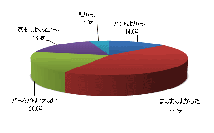 1年を振り返ってみて、学校以外でのお子さまの勉強に向かう姿勢はどうでしたか?