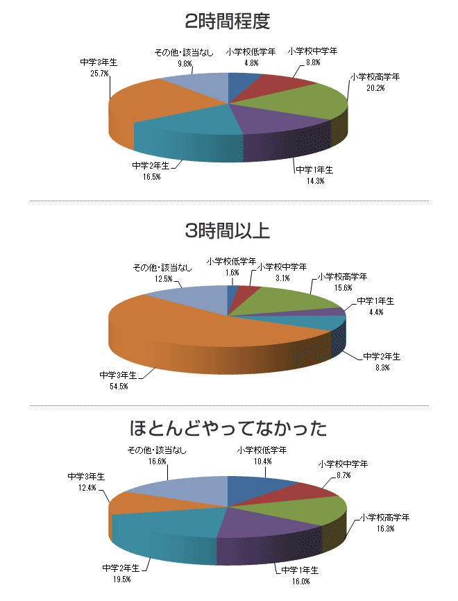 家庭学習で、お子さまの1日あたりの勉強時間はどのくらいでしたか?