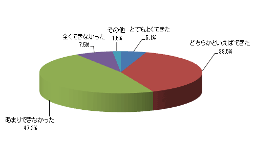 1年を振り返ってみて、親として学習面のサポートは十分にできたと思いますか?