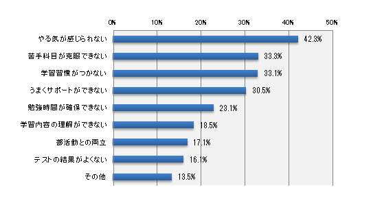 家庭学習に関する悩みのうち、あてはまるものは何ですか?(いくつでも)
