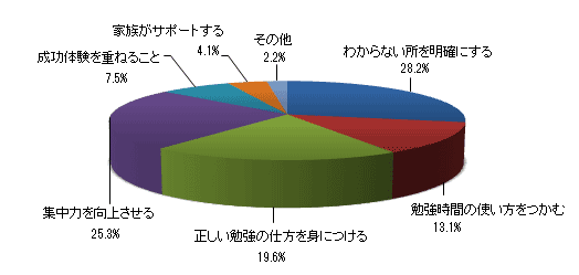 学習面の課題を解決するために、お子さまにとって最も大切だと思うものは何ですか?