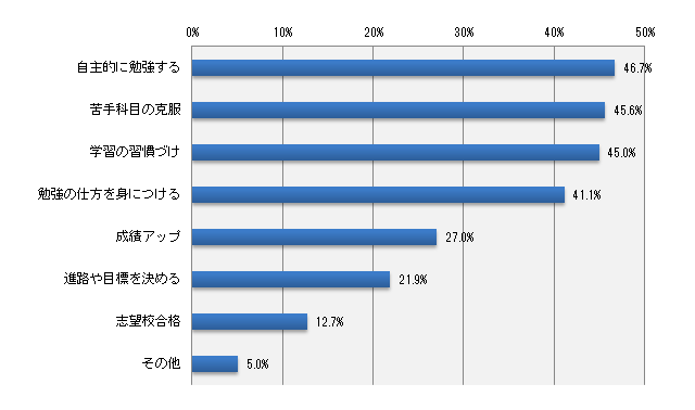 新年度に向けて学校以外の学習サービスに、どのような効果を期待しますか?(いくつでも)